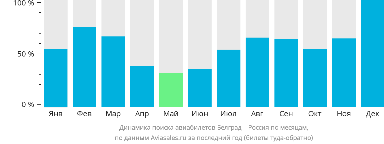Динамика поиска авиабилетов из Белграда в Россию по месяцам