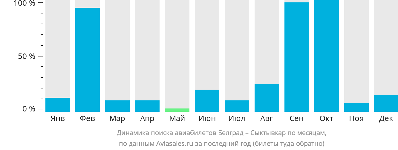 Динамика поиска авиабилетов из Белграда в Сыктывкар по месяцам