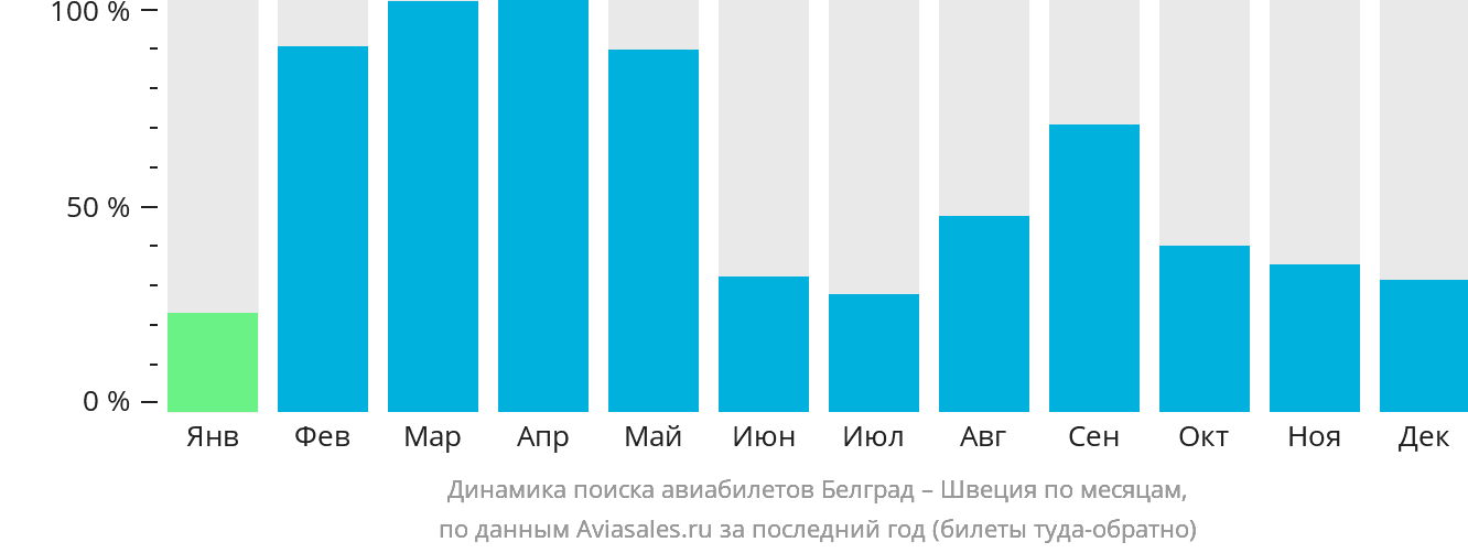 Динамика поиска авиабилетов из Белграда в Швецию по месяцам
