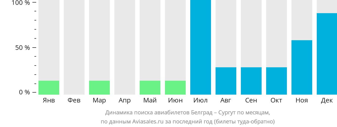 Динамика поиска авиабилетов из Белграда в Сургут по месяцам