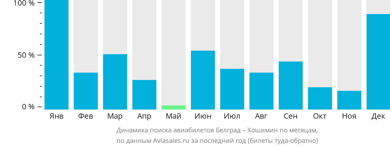 Динамика поиска авиабилетов из Белграда в Хошимин по месяцам