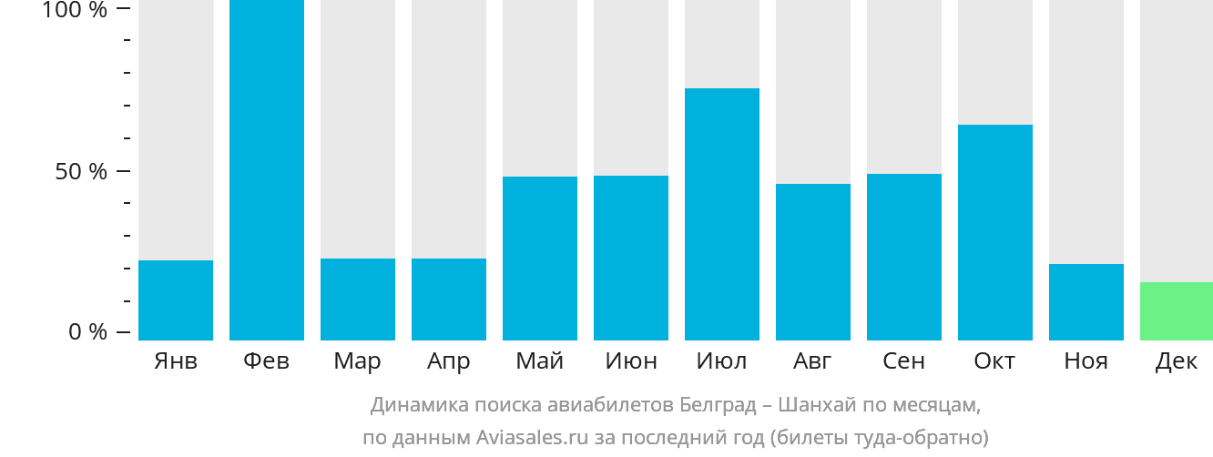 Динамика поиска авиабилетов из Белграда в Шанхай по месяцам