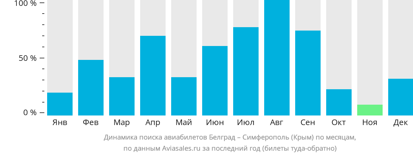 Динамика поиска авиабилетов из Белграда в Симферополь по месяцам