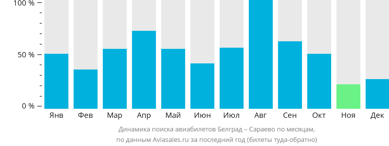 Динамика поиска авиабилетов из Белграда в Сараево по месяцам