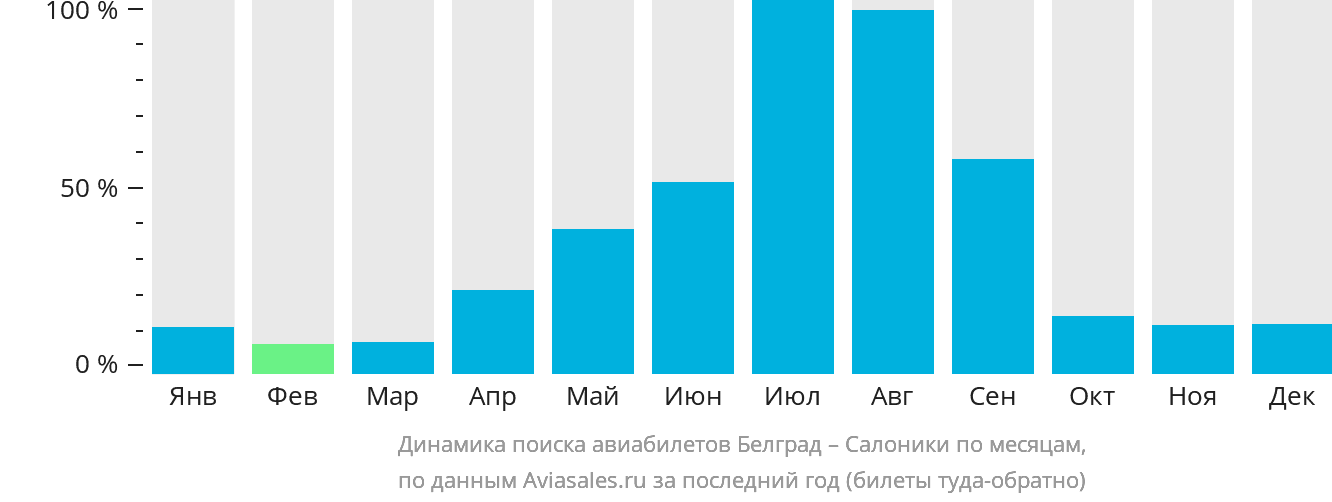 Динамика поиска авиабилетов из Белграда в Салоники по месяцам