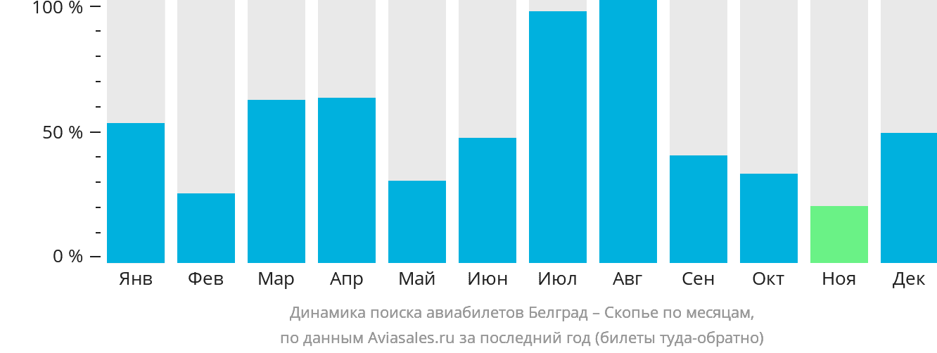Динамика поиска авиабилетов из Белграда в Скопье по месяцам