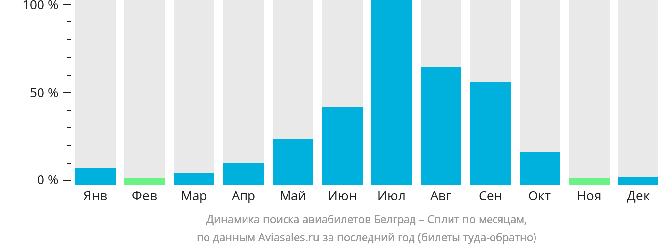 Динамика поиска авиабилетов из Белграда в Сплит по месяцам
