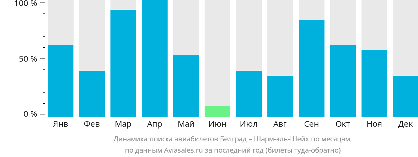 Динамика поиска авиабилетов из Белграда в Шарм-эш-Шейх по месяцам