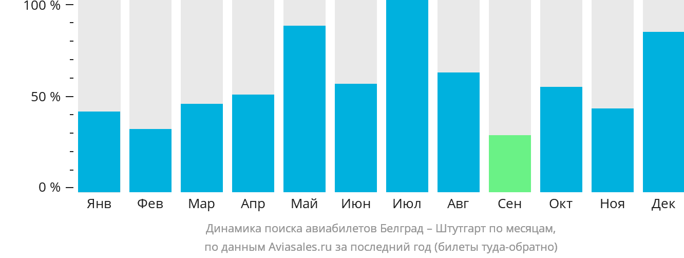 Динамика поиска авиабилетов из Белграда в Штутгарт по месяцам