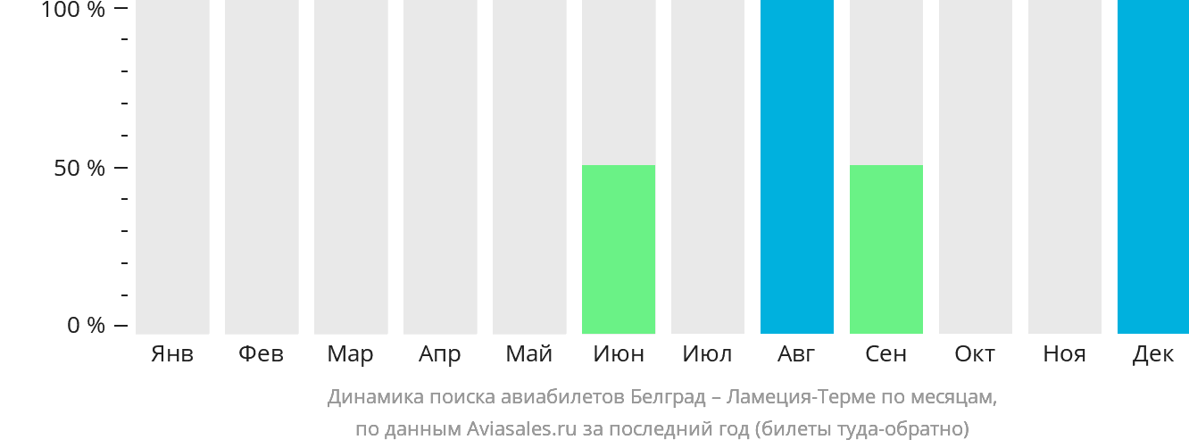 Динамика поиска авиабилетов из Белграда в Ламецию-Терме по месяцам