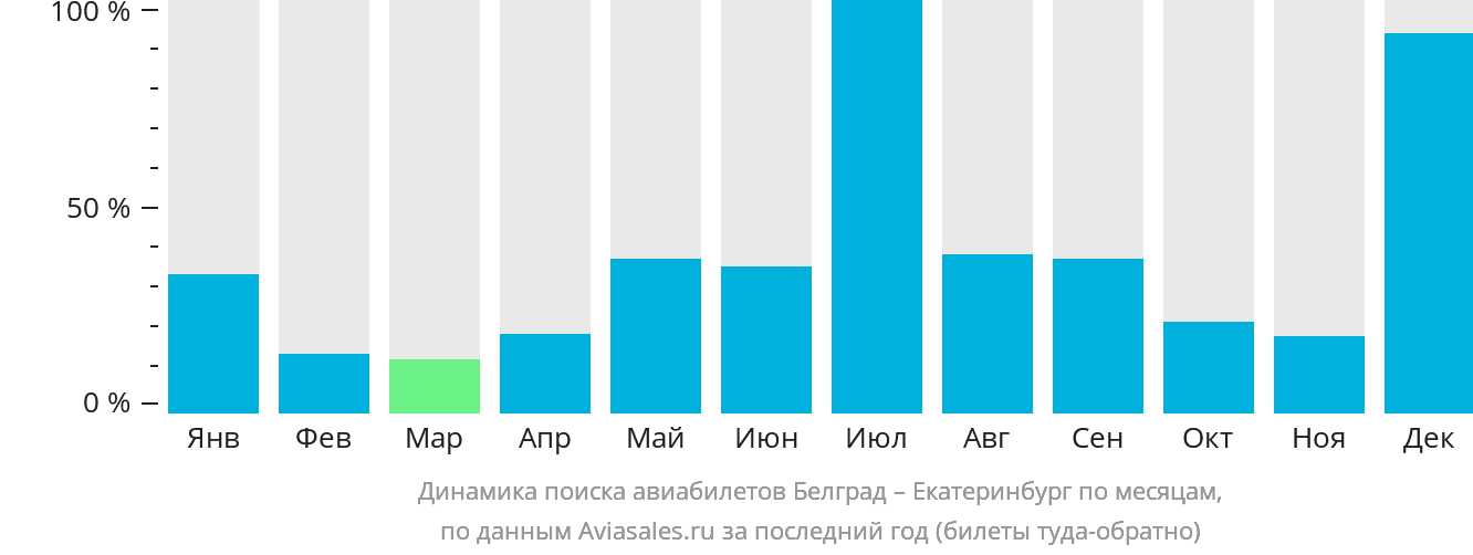 Динамика поиска авиабилетов из Белграда в Екатеринбург по месяцам