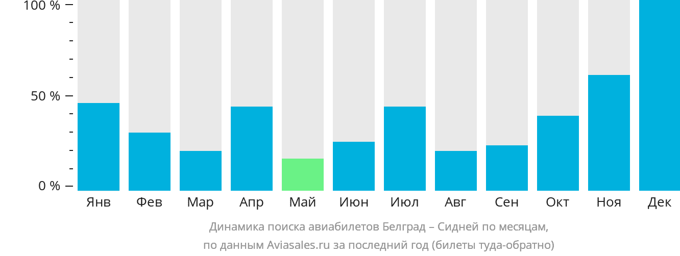 Динамика поиска авиабилетов из Белграда в Сидней по месяцам