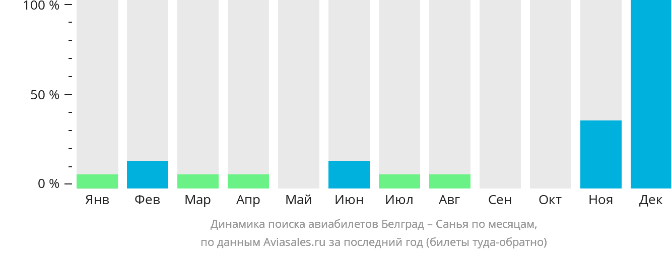 Динамика поиска авиабилетов из Белграда в Санья по месяцам