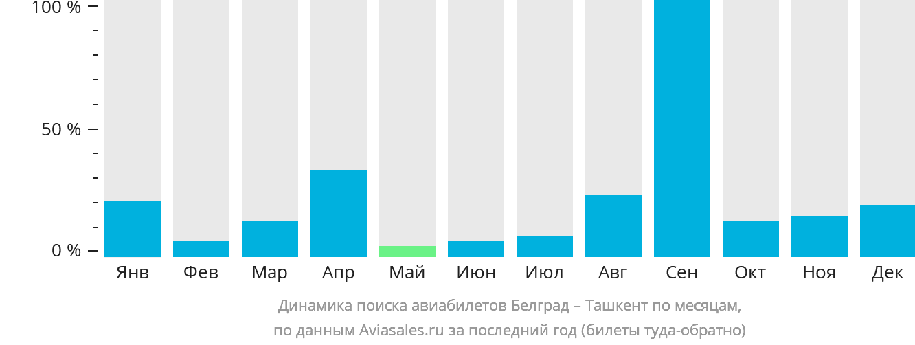 Динамика поиска авиабилетов из Белграда в Ташкент по месяцам