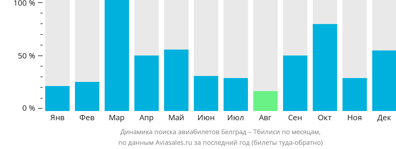 Динамика поиска авиабилетов из Белграда в Тбилиси по месяцам