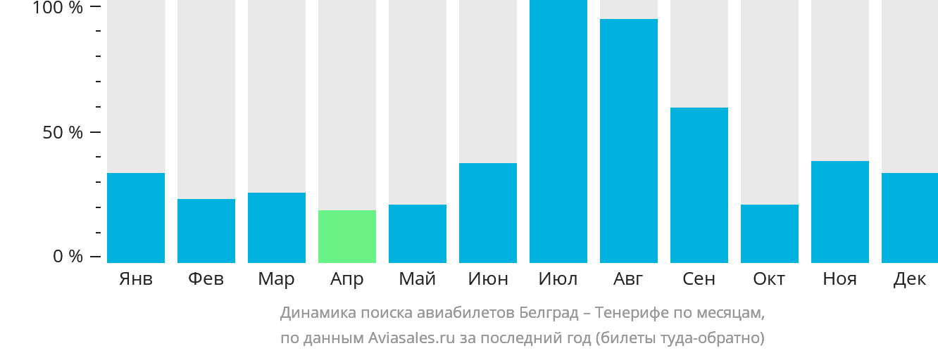 Динамика поиска авиабилетов из Белграда на Тенерифе по месяцам