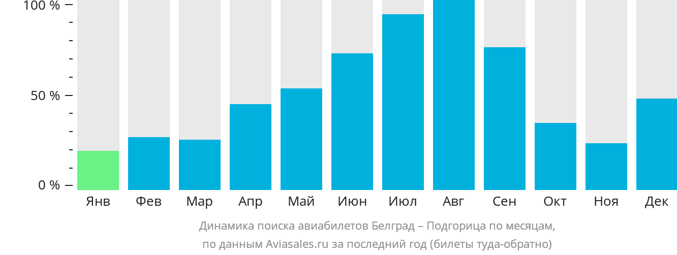 Динамика поиска авиабилетов из Белграда в Подгорицу по месяцам
