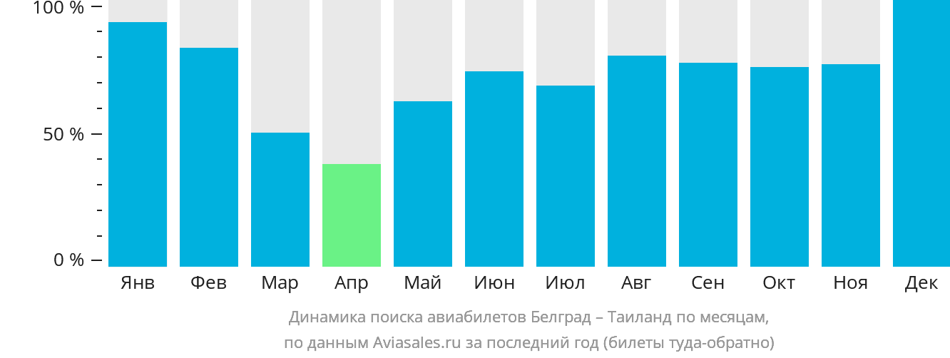 Динамика поиска авиабилетов из Белграда в Таиланд по месяцам