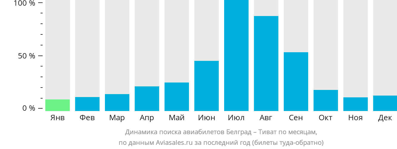Динамика поиска авиабилетов из Белграда в Тиват по месяцам