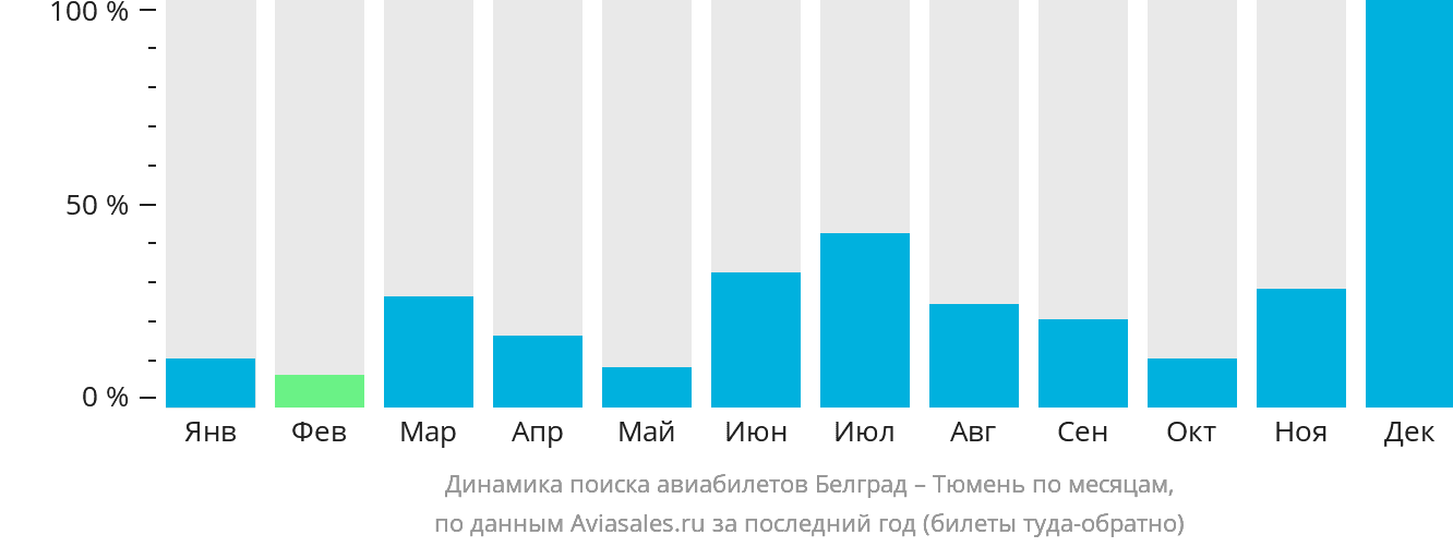 Динамика поиска авиабилетов из Белграда в Тюмень по месяцам