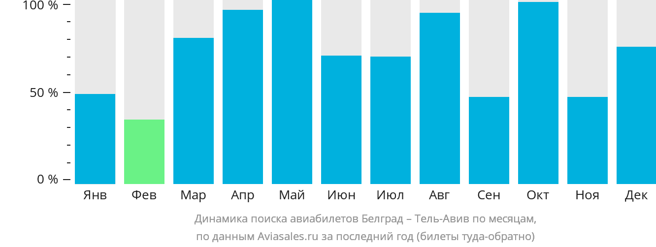 Динамика поиска авиабилетов из Белграда в Тель-Авив по месяцам