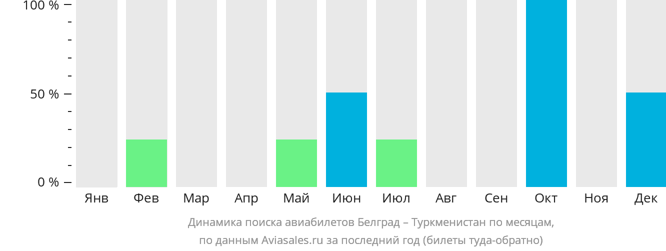 Динамика поиска авиабилетов из Белграда в Туркменистан по месяцам