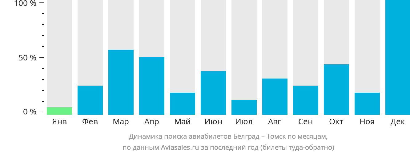 Динамика поиска авиабилетов из Белграда в Томск по месяцам