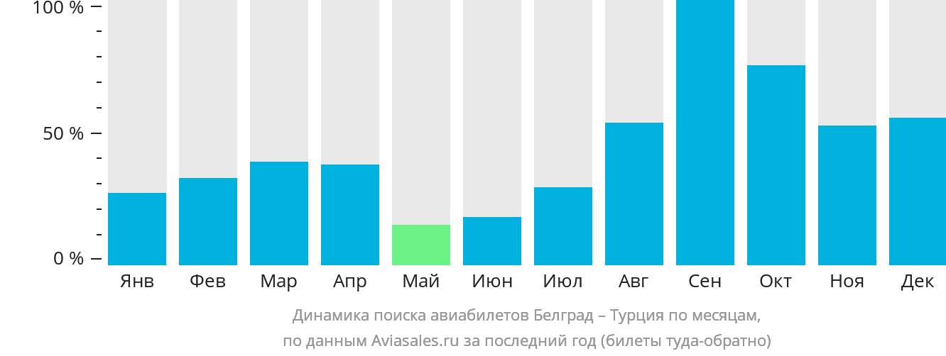Динамика поиска авиабилетов из Белграда в Турцию по месяцам