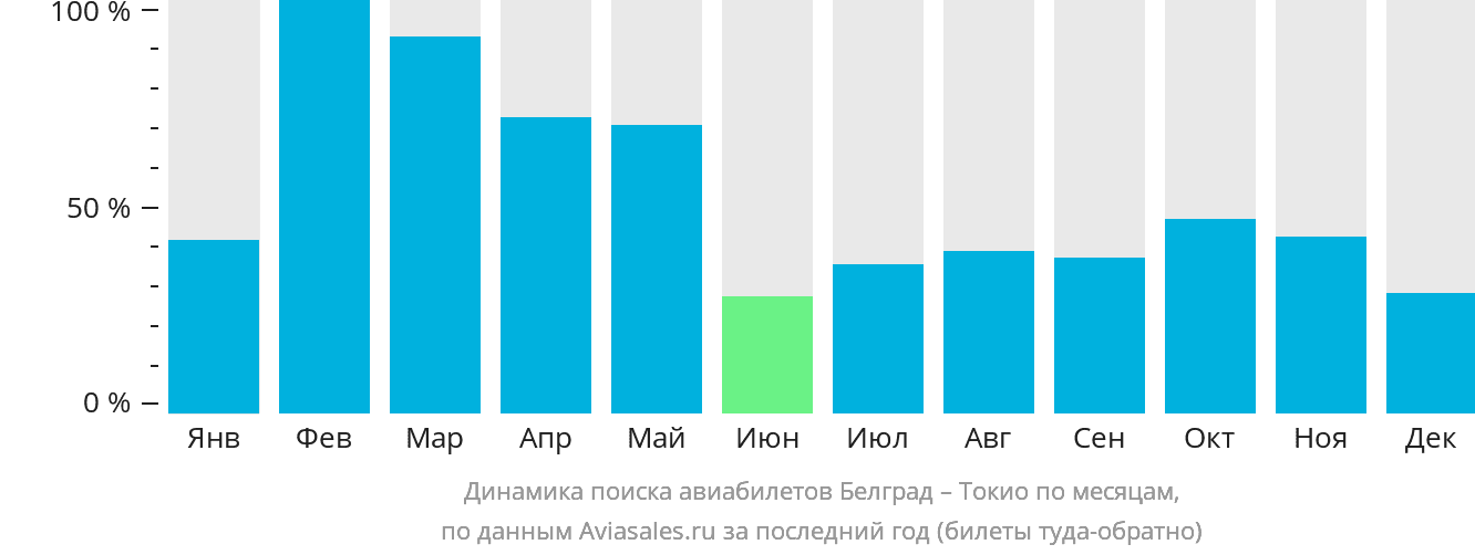 Динамика поиска авиабилетов из Белграда в Токио по месяцам