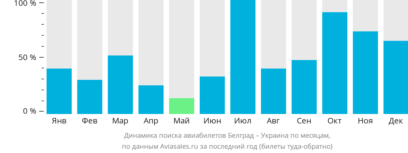 Динамика поиска авиабилетов из Белграда в Украину по месяцам