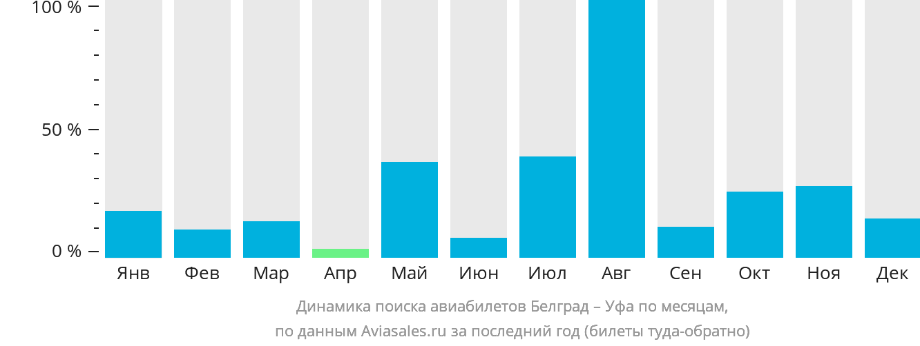 Динамика поиска авиабилетов из Белграда в Уфу по месяцам