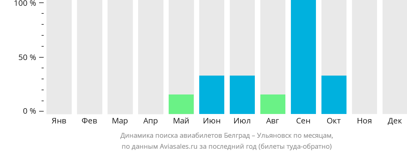Динамика поиска авиабилетов из Белграда в Ульяновск по месяцам