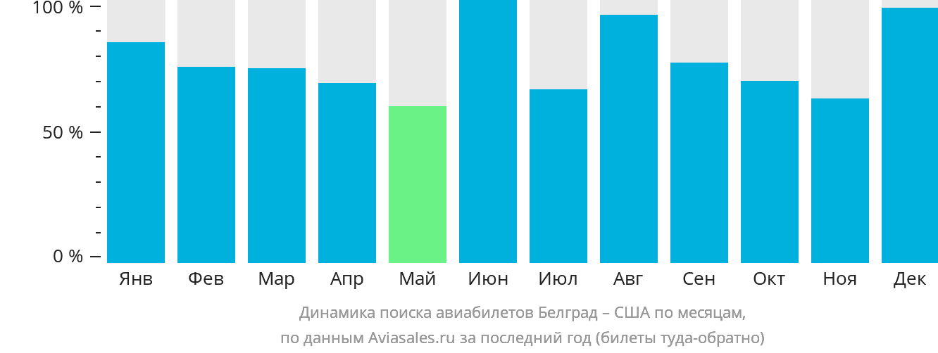 Динамика поиска авиабилетов из Белграда в США по месяцам