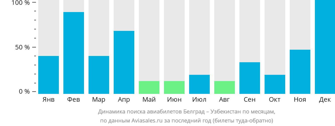 Динамика поиска авиабилетов из Белграда в Узбекистан по месяцам