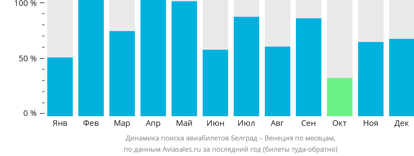 Динамика поиска авиабилетов из Белграда в Венецию по месяцам