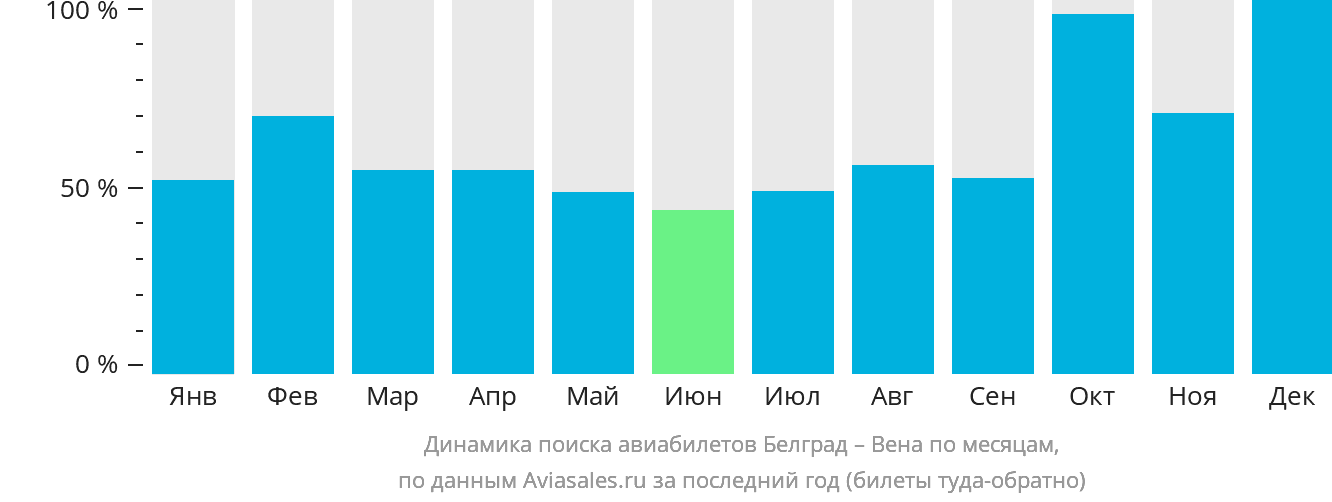 Динамика поиска авиабилетов из Белграда в Вену по месяцам