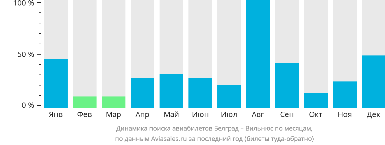 Динамика поиска авиабилетов из Белграда в Вильнюс по месяцам