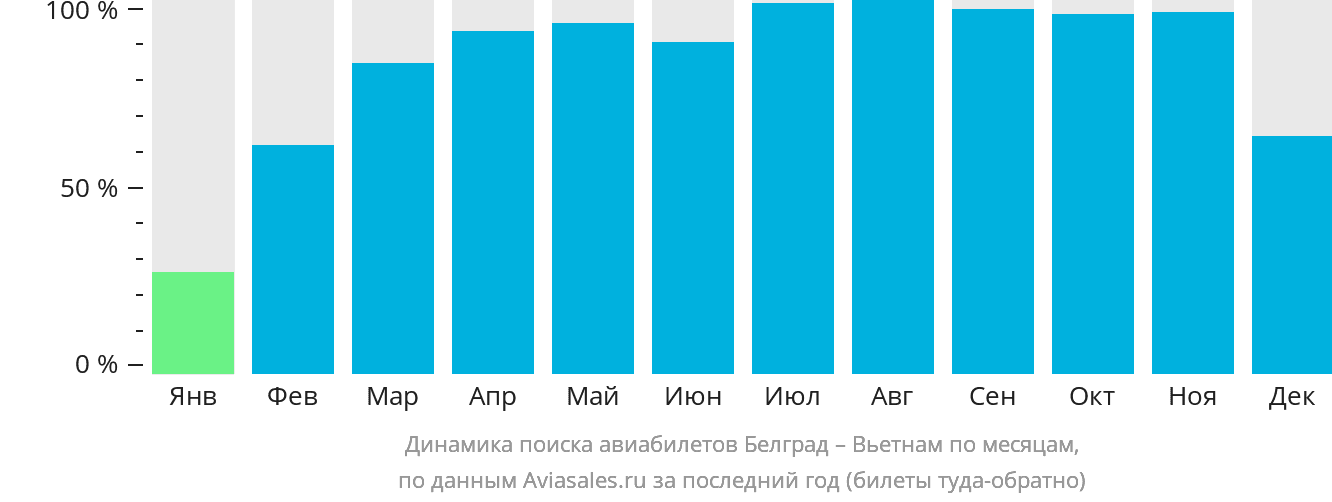 Динамика поиска авиабилетов из Белграда в Вьетнам по месяцам