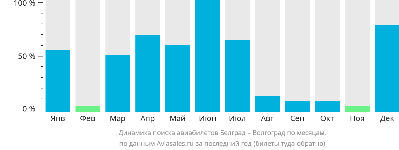 Динамика поиска авиабилетов из Белграда в Волгоград по месяцам