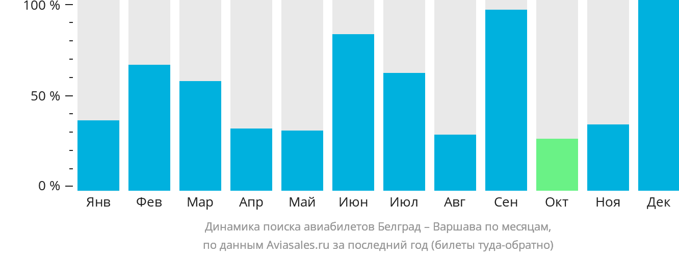 Динамика поиска авиабилетов из Белграда в Варшаву по месяцам