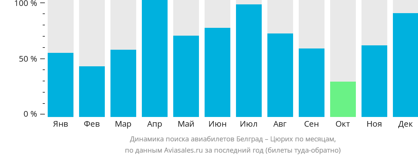 Динамика поиска авиабилетов из Белграда в Цюрих по месяцам