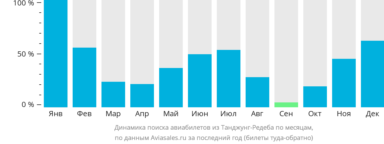 Динамика поиска авиабилетов из Танджунг-Редеба по месяцам