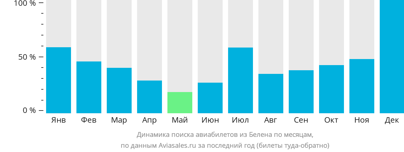 Динамика поиска авиабилетов из Белена по месяцам