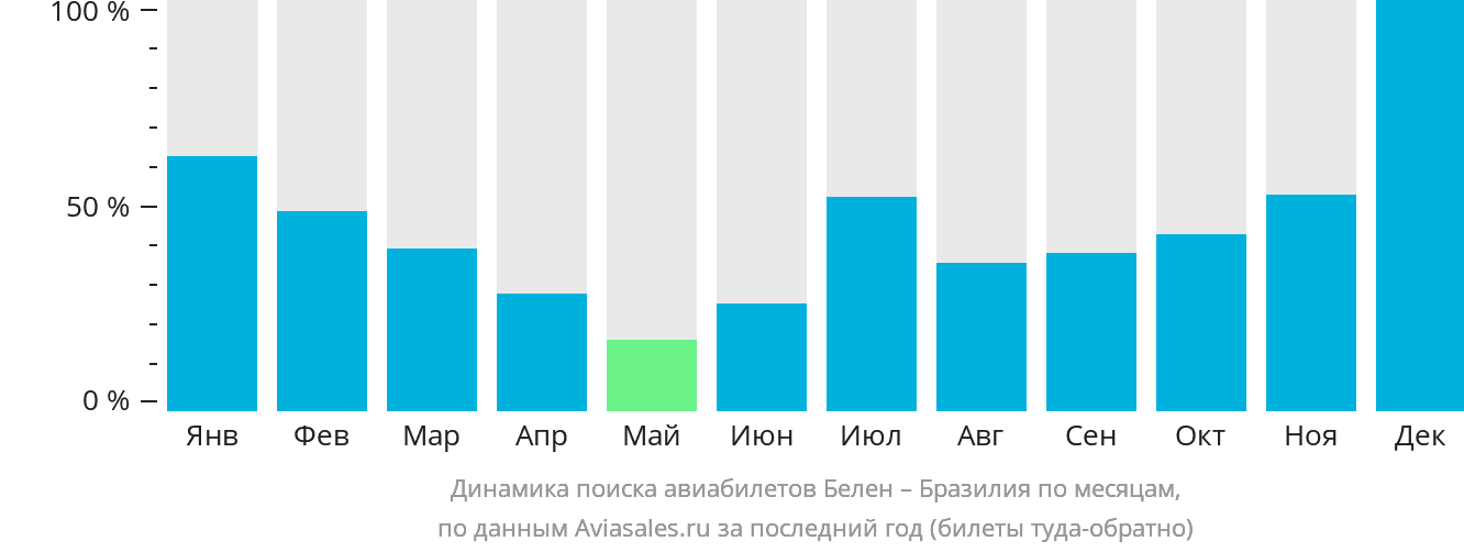 Динамика поиска авиабилетов из Белена в Бразилию по месяцам