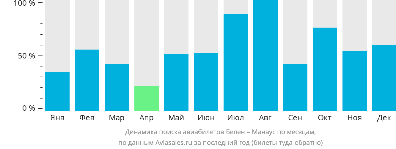 Динамика поиска авиабилетов из Белена в Манаус по месяцам