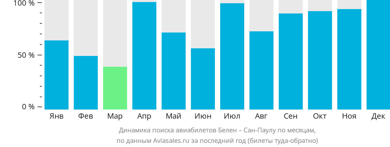 Динамика поиска авиабилетов из Белена в Сан-Паулу по месяцам