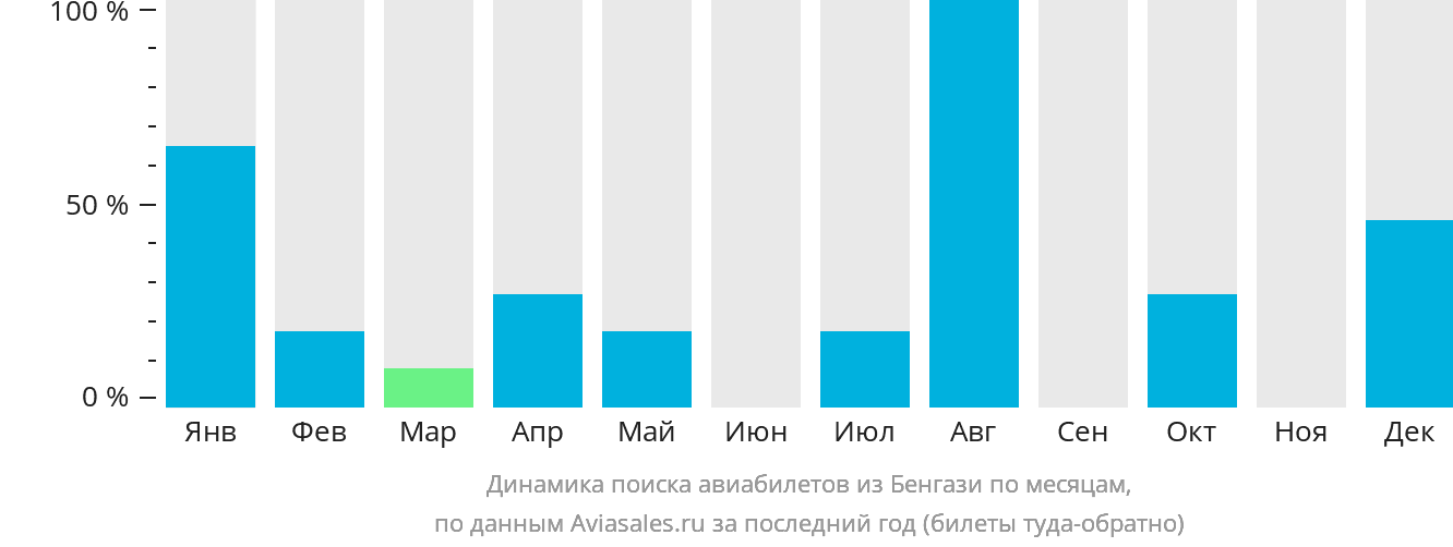 Динамика поиска авиабилетов из Бенгази по месяцам