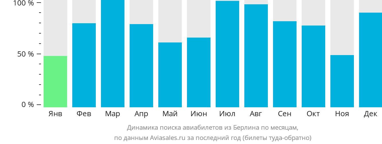 Динамика поиска авиабилетов из Берлина по месяцам
