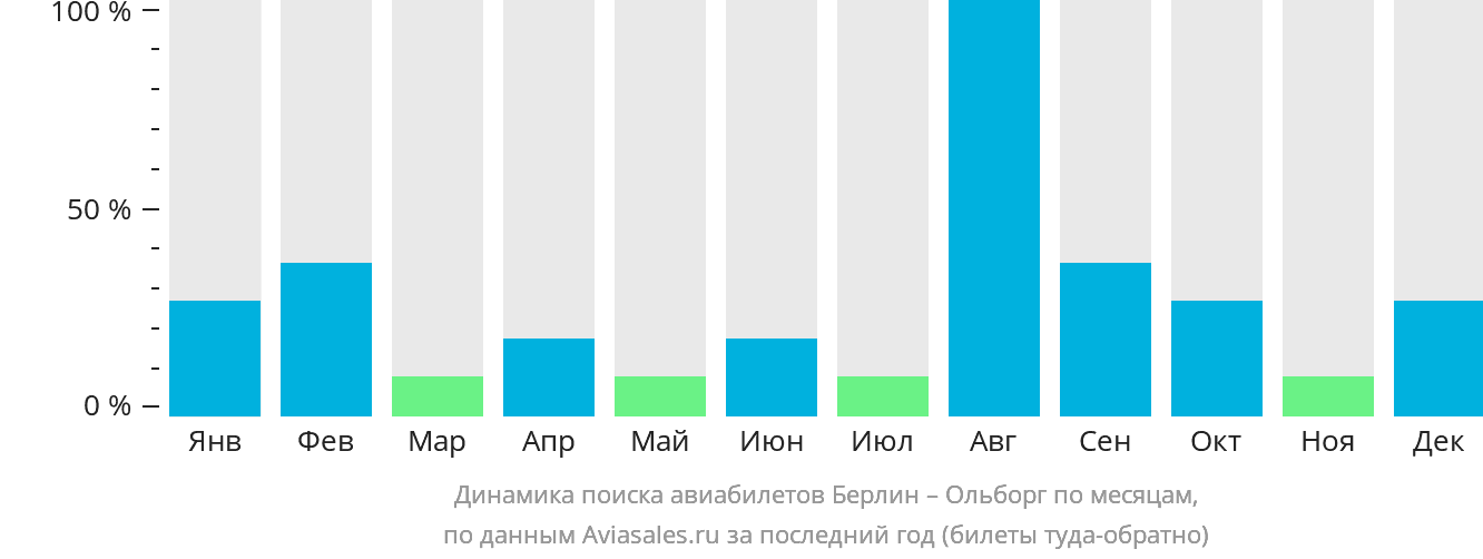 Динамика поиска авиабилетов из Берлина в Ольборг по месяцам