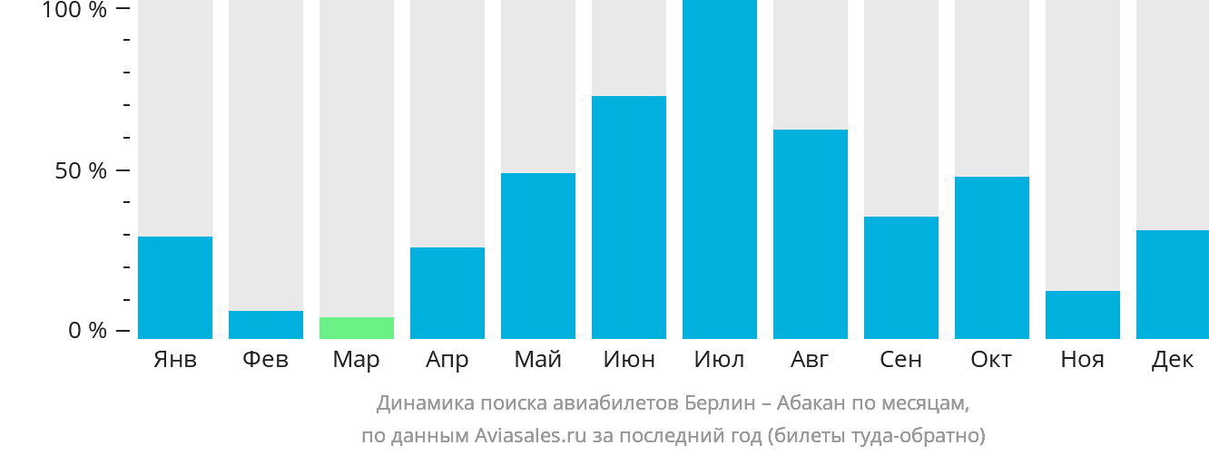 Динамика поиска авиабилетов из Берлина в Абакан по месяцам